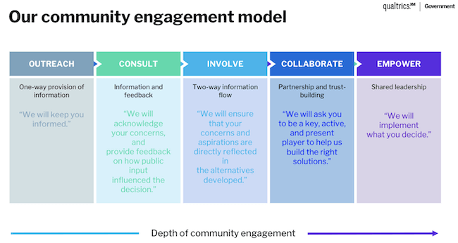 model to increase community engagement